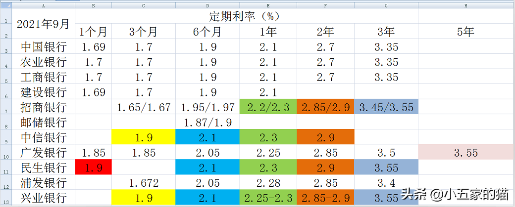 活期利息2022最新利率表（活期利率2021最新利率）