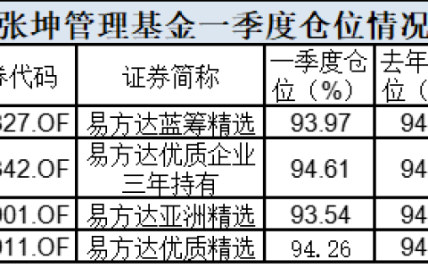 张坤基金（张坤基金经理毕业于哪所大学）