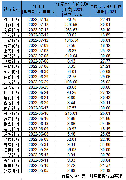 银行股分红（银行股分红最好的是哪个银行）