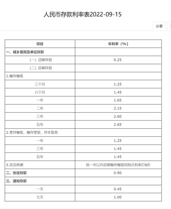 邮政银行利率表2022最新利率（中国银行利率表2022最新利率）