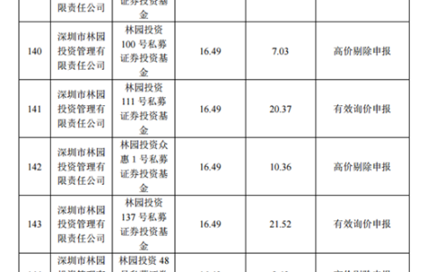 深圳市林园投资管理有限责任公司（深圳市林园投资管理有限责任公司持有的可转债有哪些）