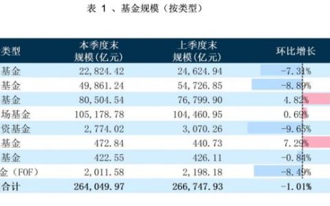 三季度基金公司排名（三季度基金收益排名）