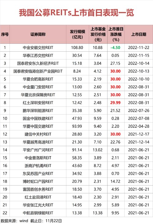 中国reits基金发行价一览表（首批reits基金发行价）