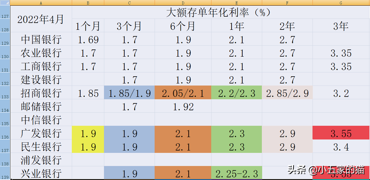 活期利息2022最新利率表（活期利率2021最新利率）