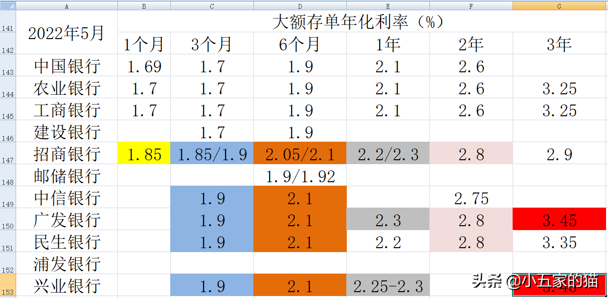 活期利息2022最新利率表（活期利率2021最新利率）