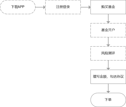 新手买基金怎么开户（新手如何买基金如何开户）