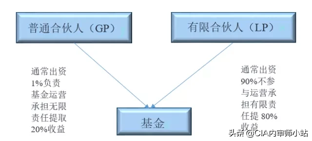 gp lp是什么意思（gp与lp是什么意思）