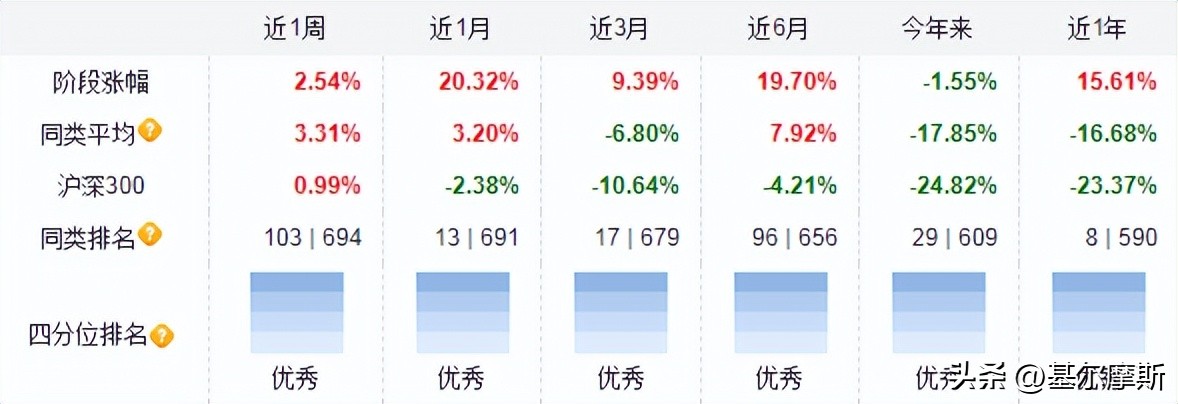 医药基金排行前十名基金经理（排名前三名的基金经理）