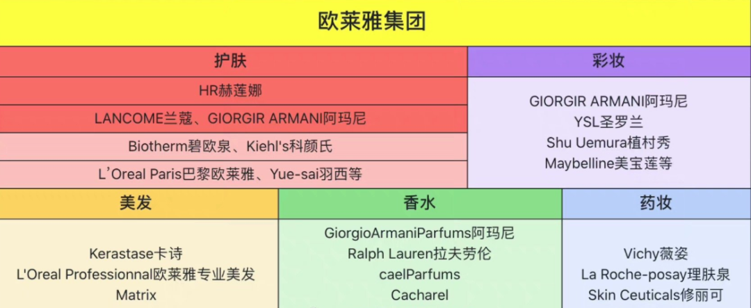 欧莱雅集团旗下品牌（雅诗兰黛集团旗下品牌）