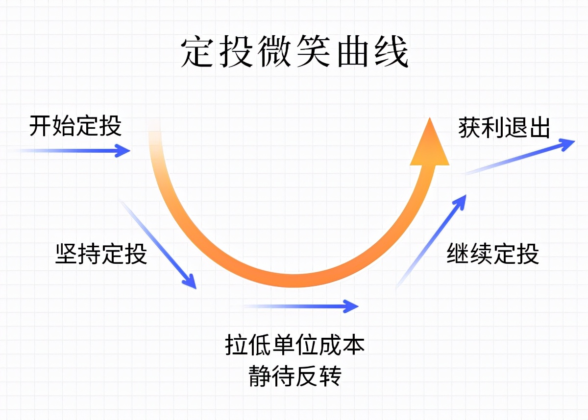 基金定投怎么买卖怎么操作流程（基金定投在哪里操作）