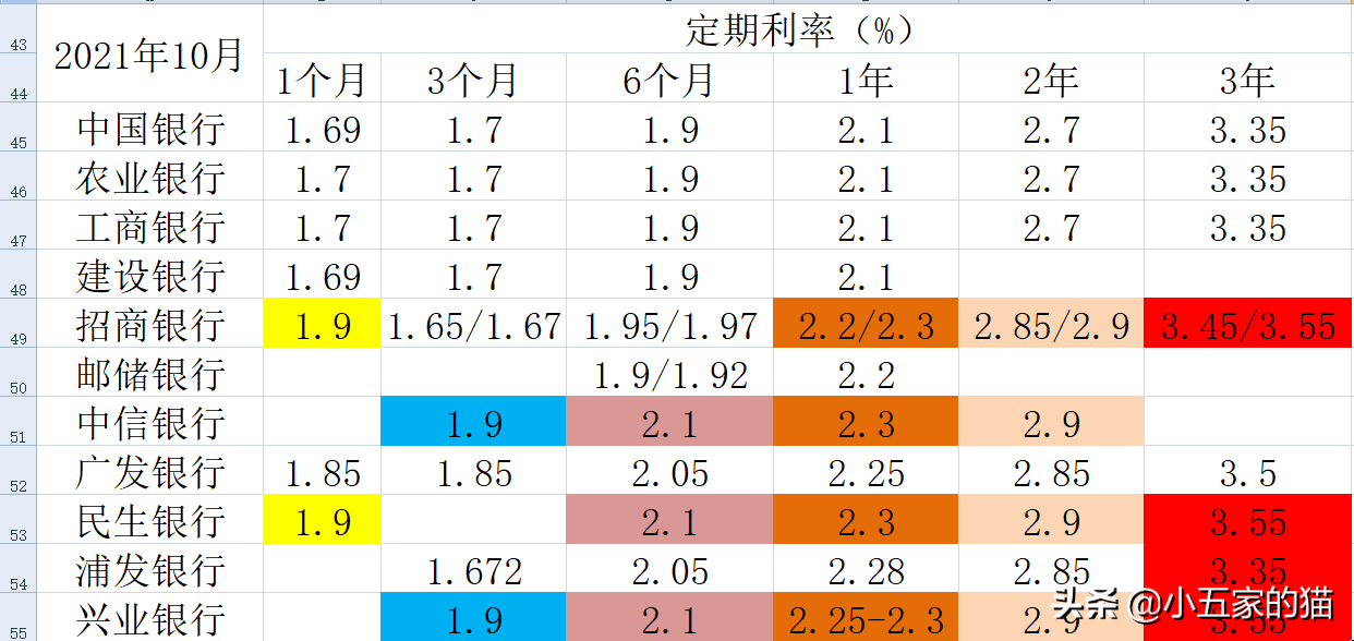 活期利息2022最新利率表（活期利率2021最新利率）