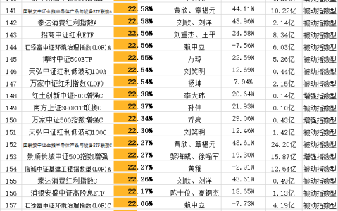 指数基金排名前十名业绩排行榜（排名第一的指数基金）