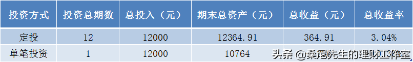 新手投基金起投多少合适（新手投多少钱买基金合适）