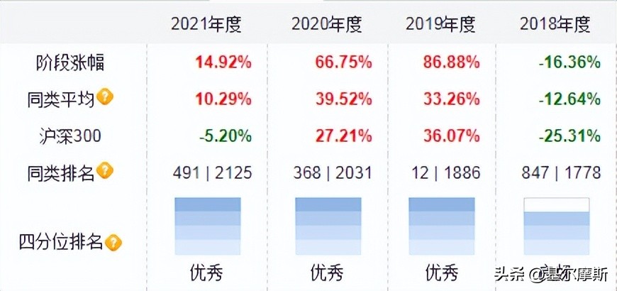 医药基金排行前十名基金经理（排名前三名的基金经理）