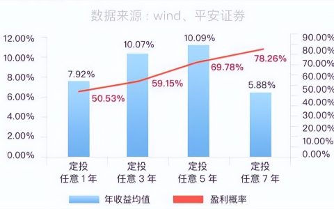 定投现在还坚持吗（定投要一直投下去吗）