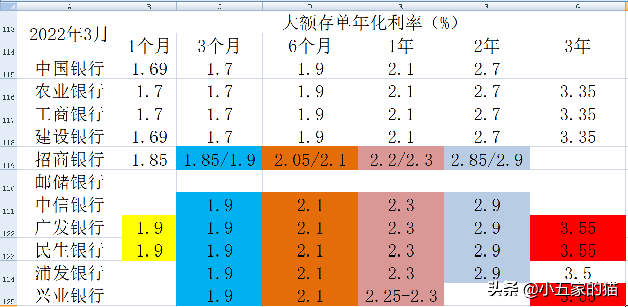 活期利息2022最新利率表（活期利率2021最新利率）