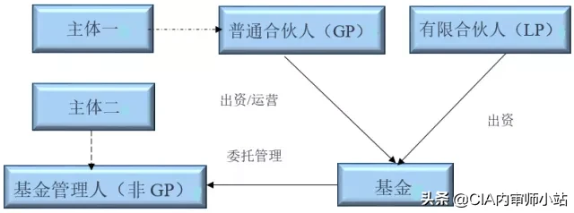 gp lp是什么意思（gp与lp是什么意思）