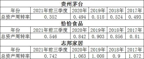 总资产周转率多少为正常（总资产周转率一般多少）