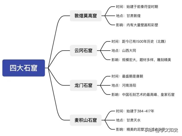 中国四大石窟是哪四大（中国的石窟都有哪几个）