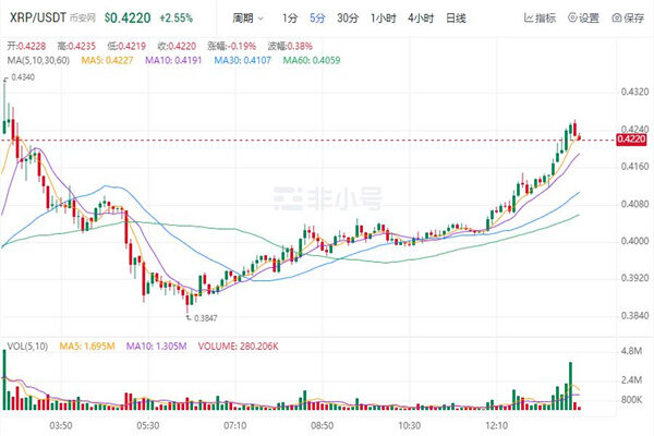 瑞波币今日行情价格 瑞波币今日最新走向-第1张图片-欧意下载