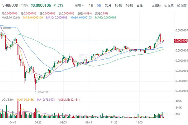 屎币今日最新价格行情 SHIB今日最新消息-第1张图片-交易所