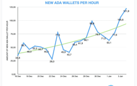 到2021年，可能会创建100万个Cardano／ADA钱包