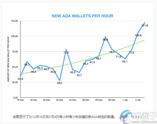 到2021年，可能会创建100万个Cardano/ADA钱包-第1张图片-欧意下载