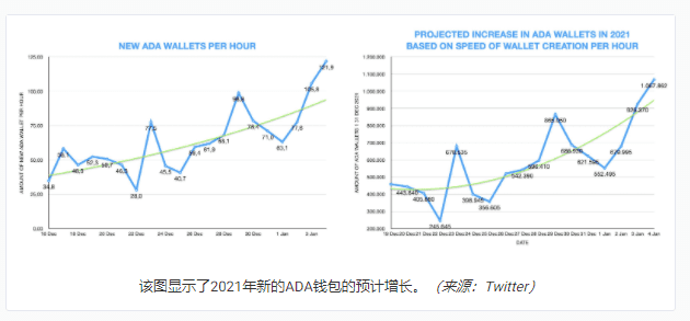 到2021年，可能会创建100万个Cardano/ADA钱包-第2张图片-欧意下载