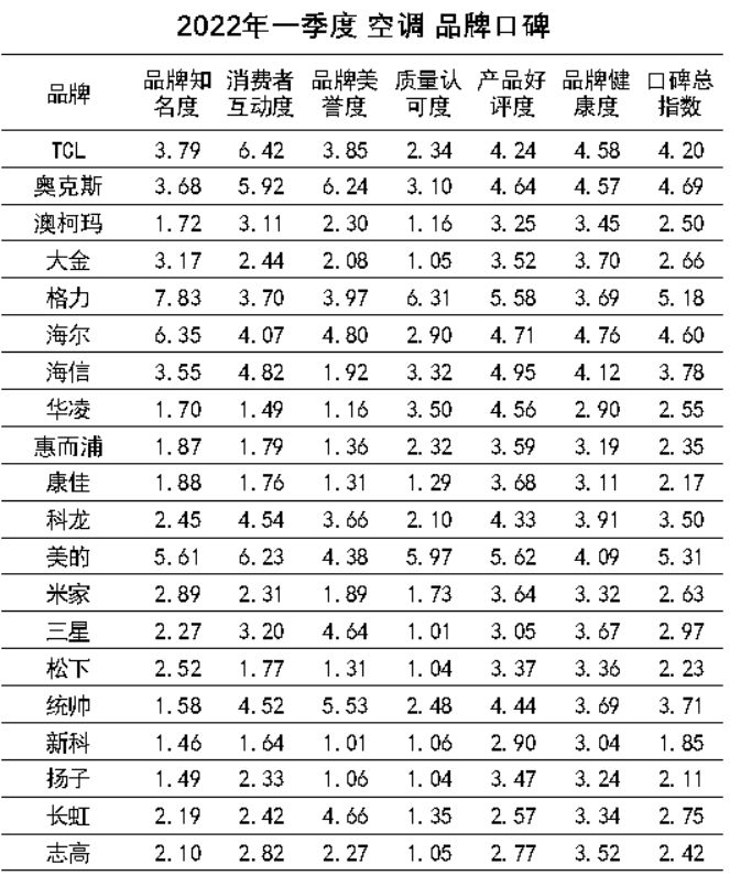 空调品牌排行榜前十名（空调品牌排行榜前十名奥克斯）