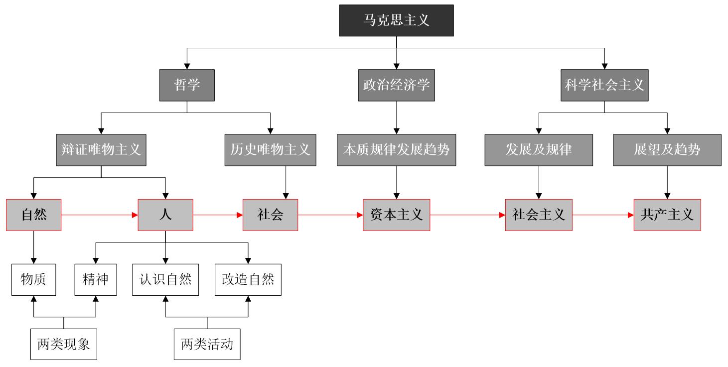 马克思主义的基本内容（马克思主义的主要内容）