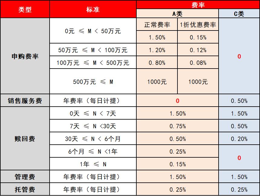 基金a类和c类的区别-第3张图片-腾赚网