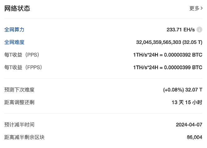 比特币挖矿难度达32.05T，创历史新高