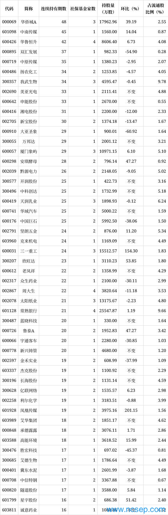 社保基金长期重仓股名单曝光（附股）