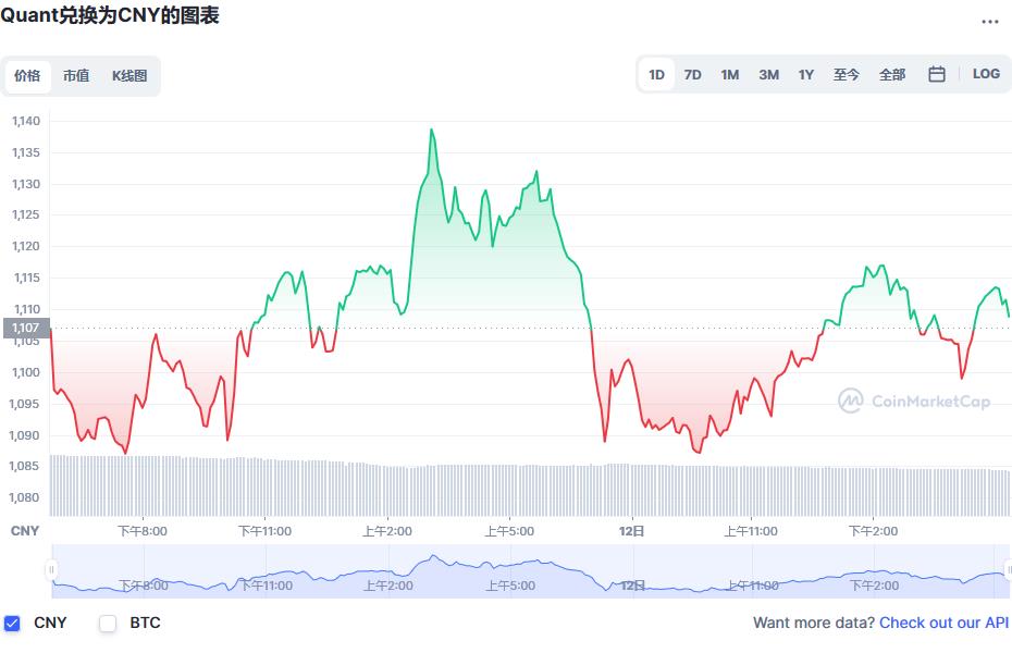 QNT币兑换人民币走势图彩虹图